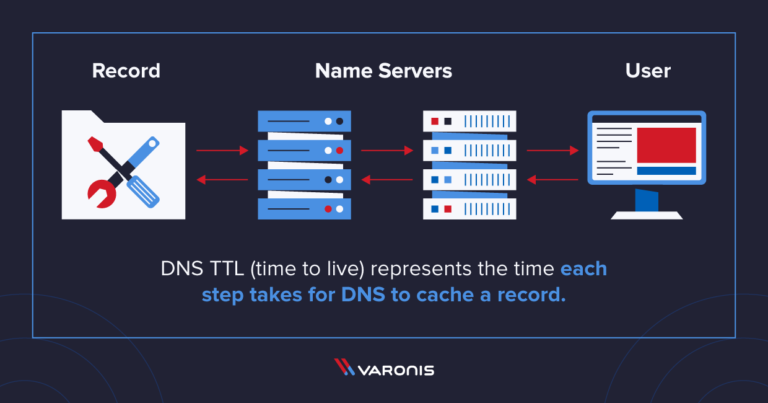 How long does register DNS take?
