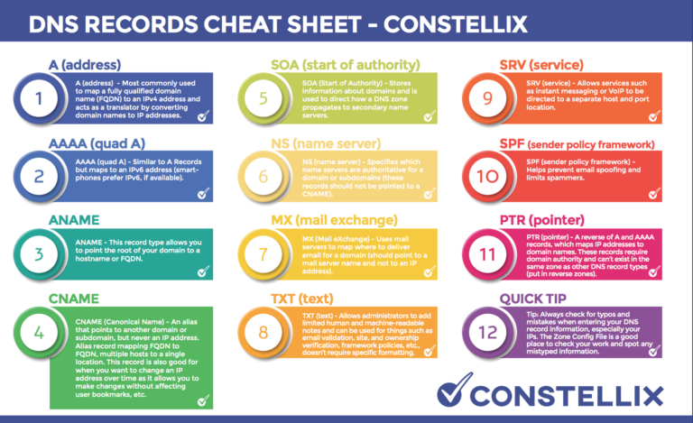 How many types of DNS records are there?