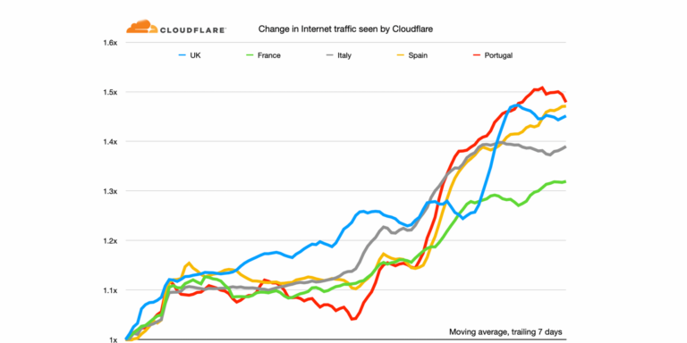 How much of the Internet is on Cloudflare?