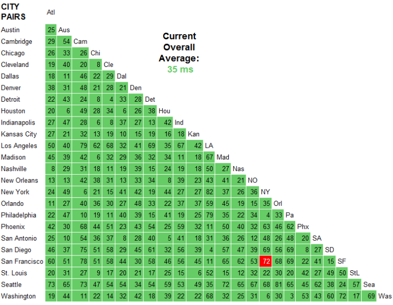 Is 35 ms latency good?