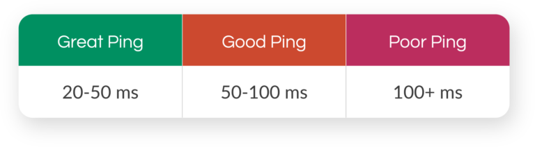 Is 7 ping ms good?