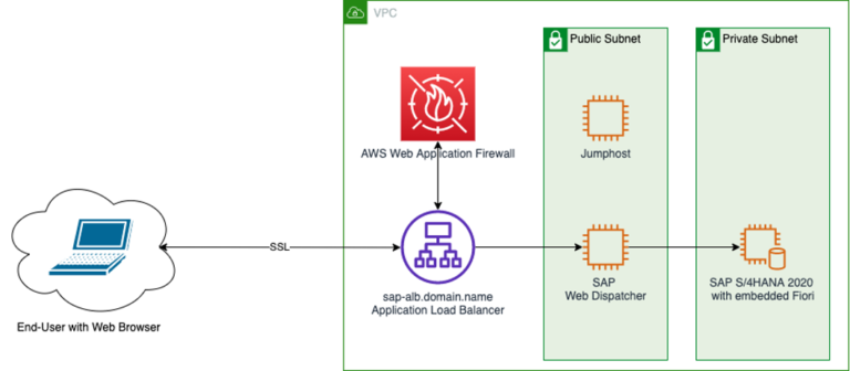 O AWS WAF é um firewall?