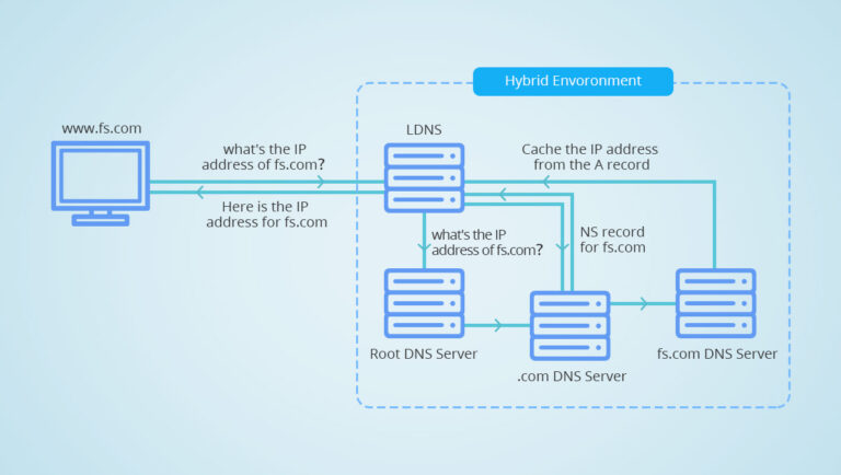 What layer is DHCP and DNS? | TechDiy.info