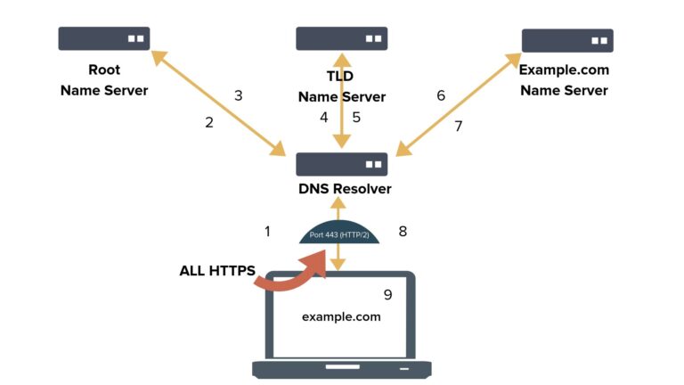 O DNS é mais seguro que o HTTPS?