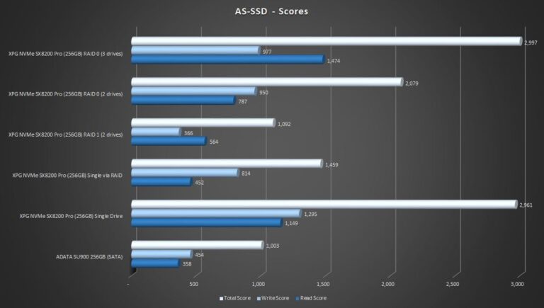 Is RAID better than single drive?