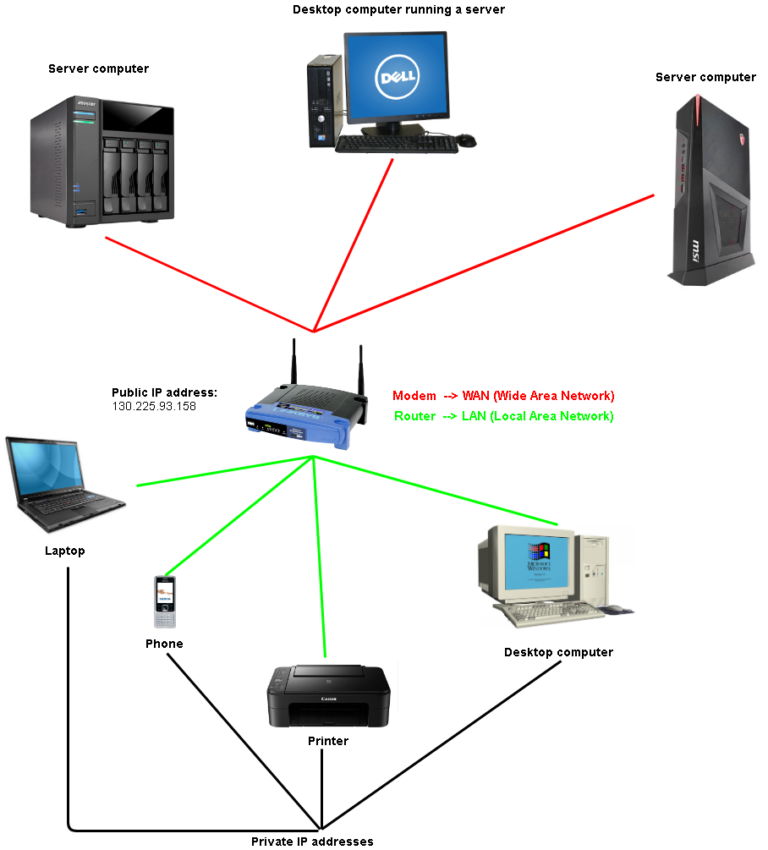 Is server same as IP address?
