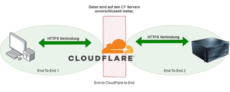 Ist Cloudflare sicher?