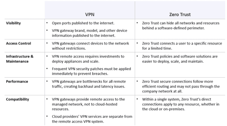 Should I use VPN on trusted networks?