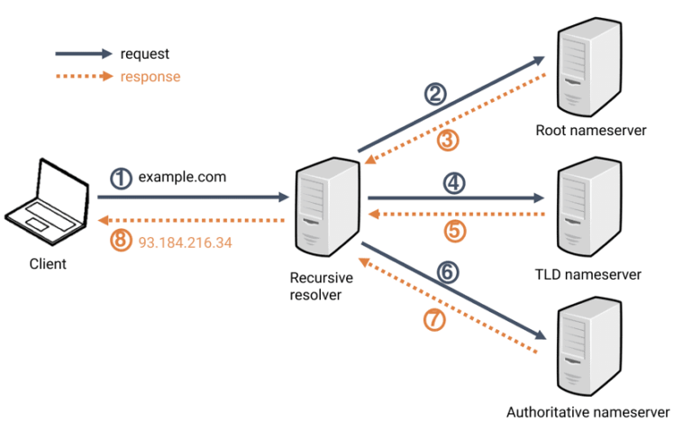 Warum ist DNS unsicher?