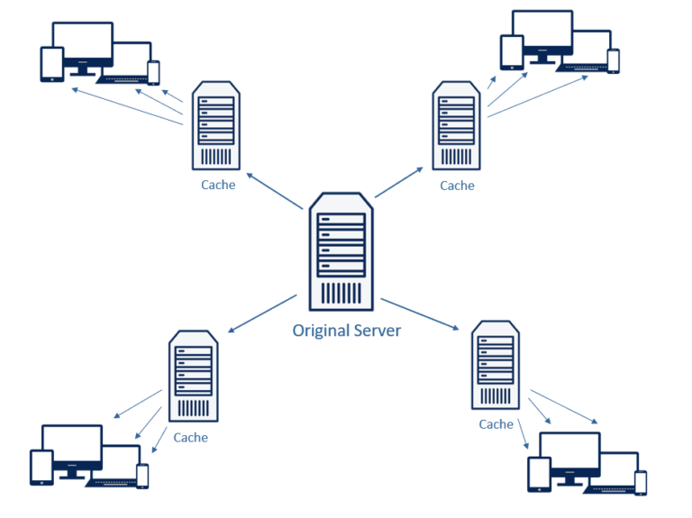 Foi macht ein Content Delivery Network?