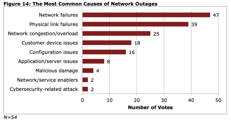 What are effects of network failure?