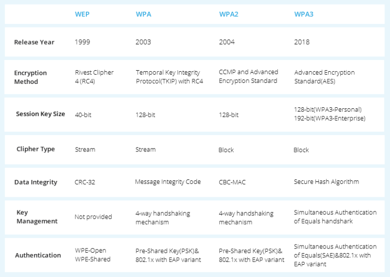 What are the disadvantages of WPA2?