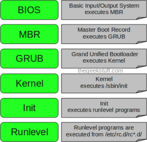 What are the six steps in the boot process? | TechDiy.info