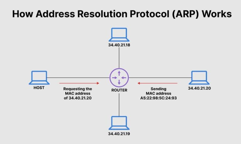 What are the two features of ARP?
