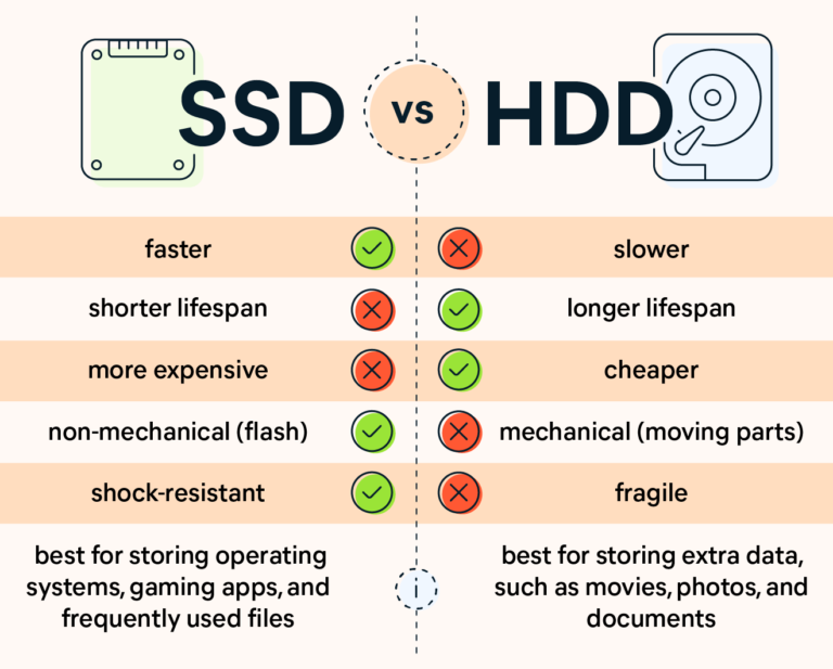 What fails faster SSD or HDD?