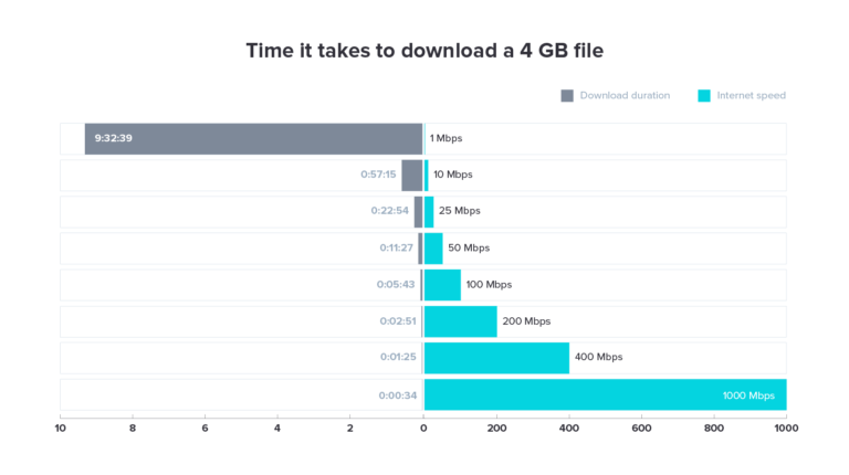 What is a good internet speed?