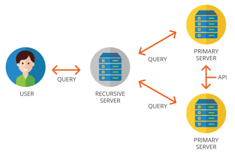 What is a primary server?