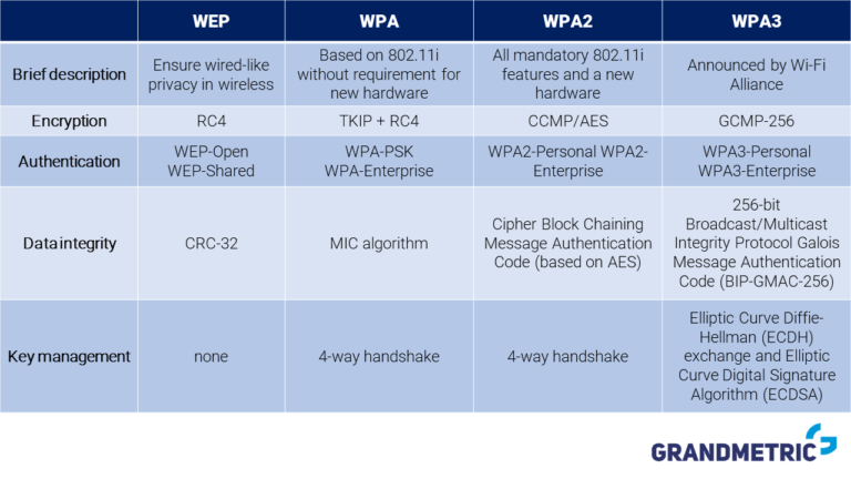 What is better than WPA3?