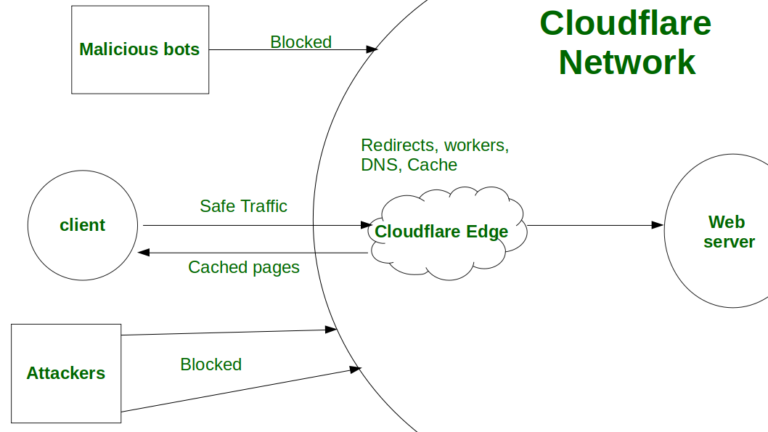 What is Cloudflare and why is it on my computer?