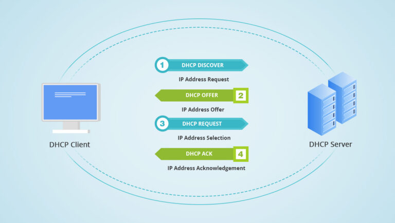 What is DNS and DHCP?