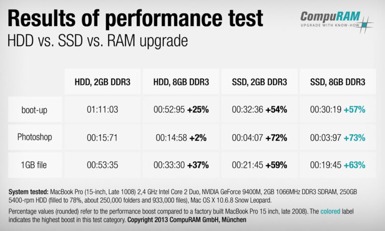 What is faster SSD or RAM?