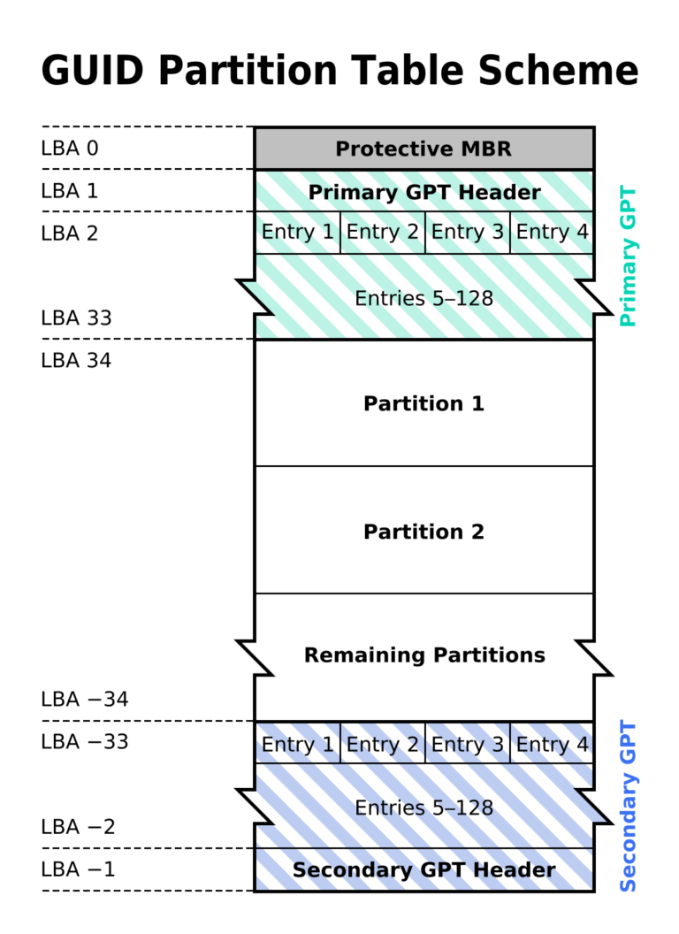 What is GPT disk format?