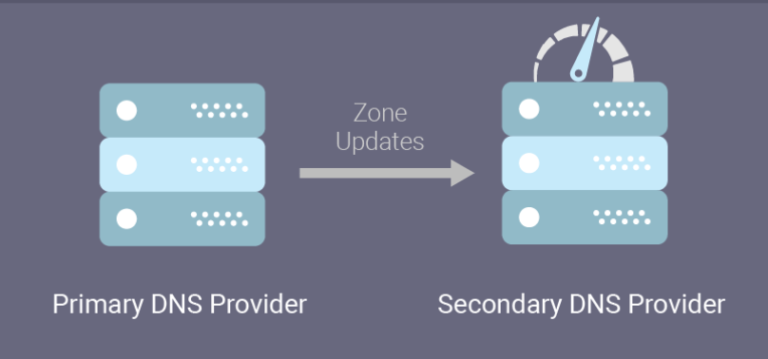 What is the difference between a primary server and a secondary server?