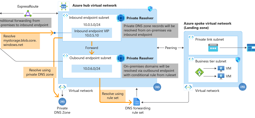 Was ist der Unterschied zwischen DNS-Resolver und DNS-Forwarder