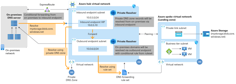 What is the difference between DNS resolver and DNS forwarder?