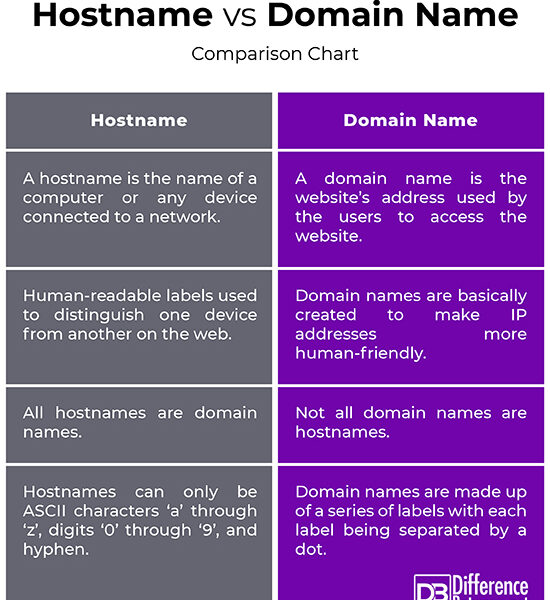 WHAT IS THE DIFFERENCE BETWEEN SERVER NAME visual data 6
