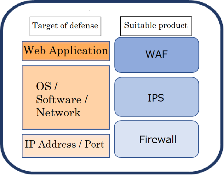What is the difference between WAF and IPS? | TechDiy.info