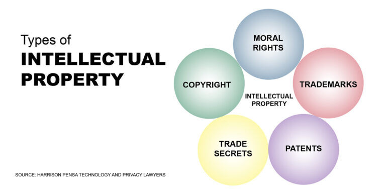 What is the most common type of IP?