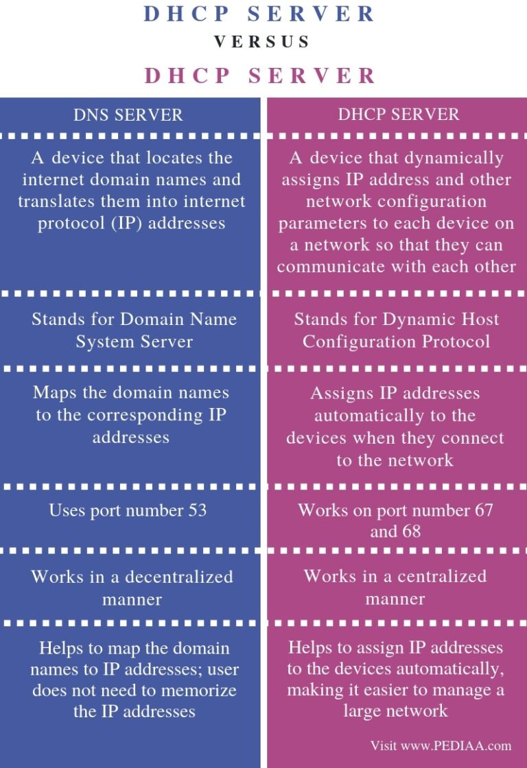 Qual é a relação entre DHCP e DNS?