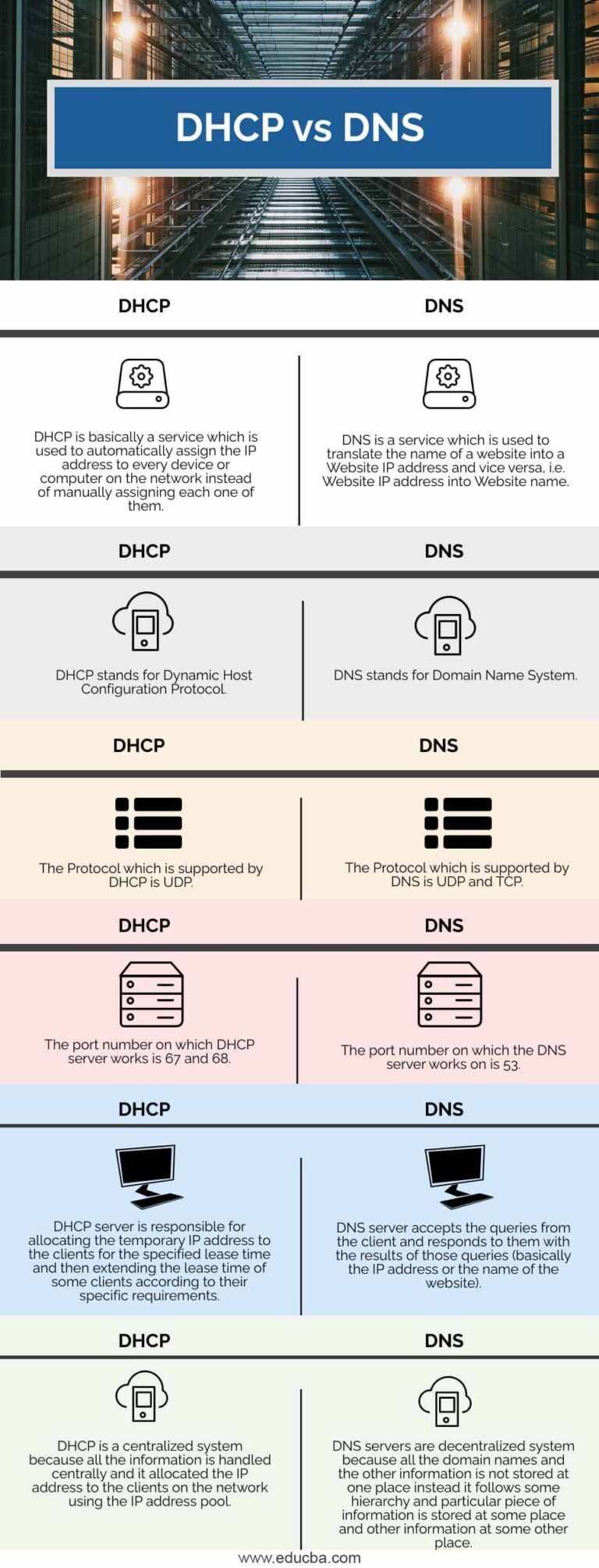 Relationship Between Dhcp And Dns