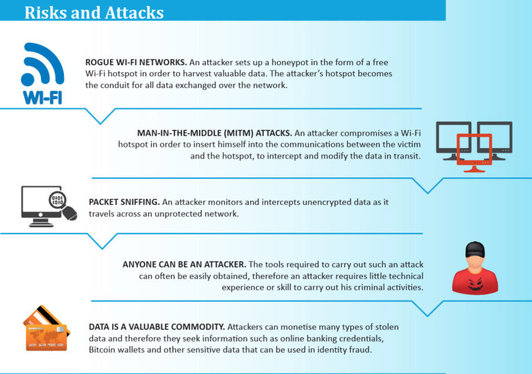 What is the risk of unsecured Wi-Fi?