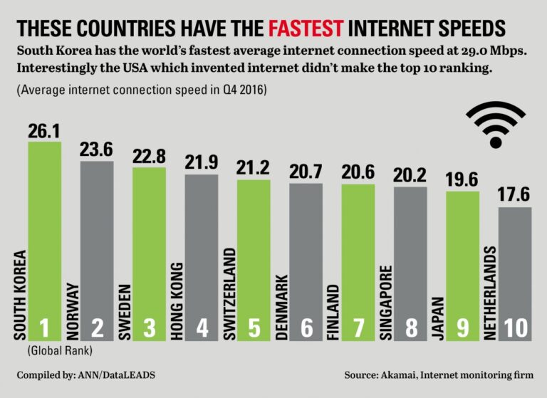 What is the slowest type of connectivity?