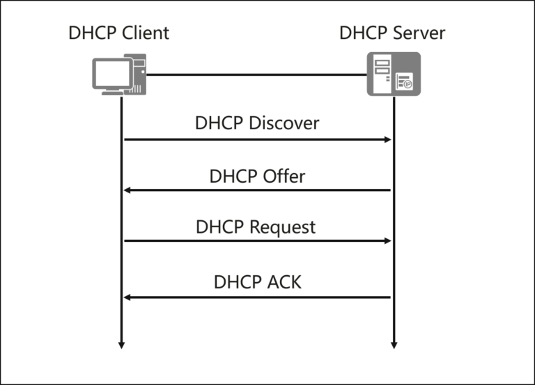 What ports does DHCP use?