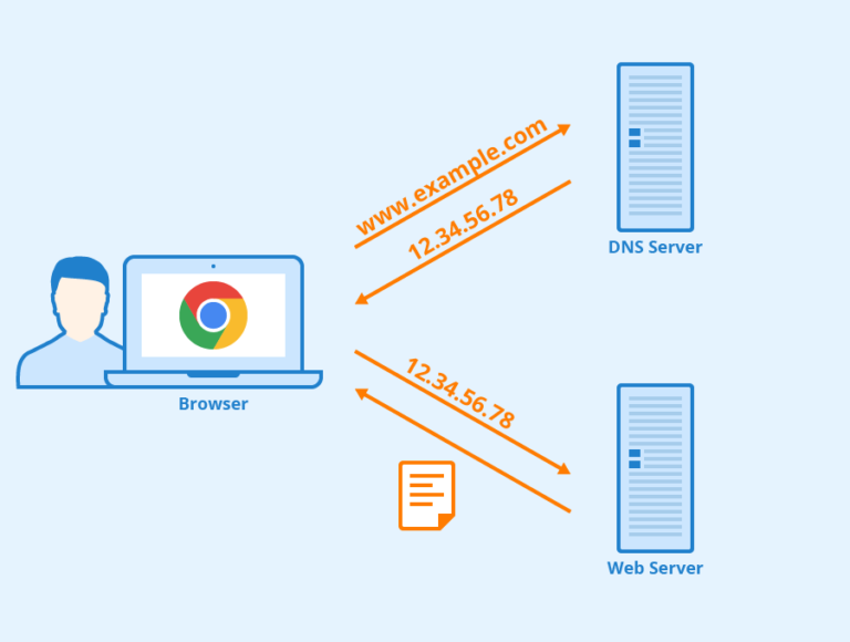 Where are DNS servers used?