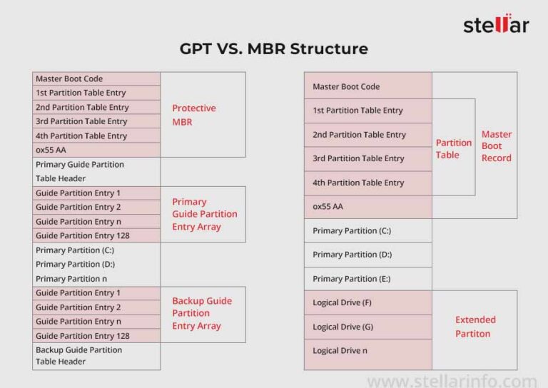 Qual é o melhor para o Windows 11 GPT ou MBR?