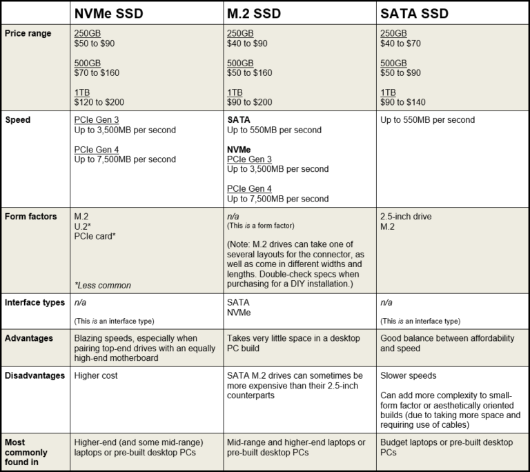 Which is faster m 2 or NVMe?
