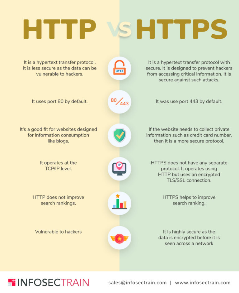 Which is more secure SSL or HTTPS?