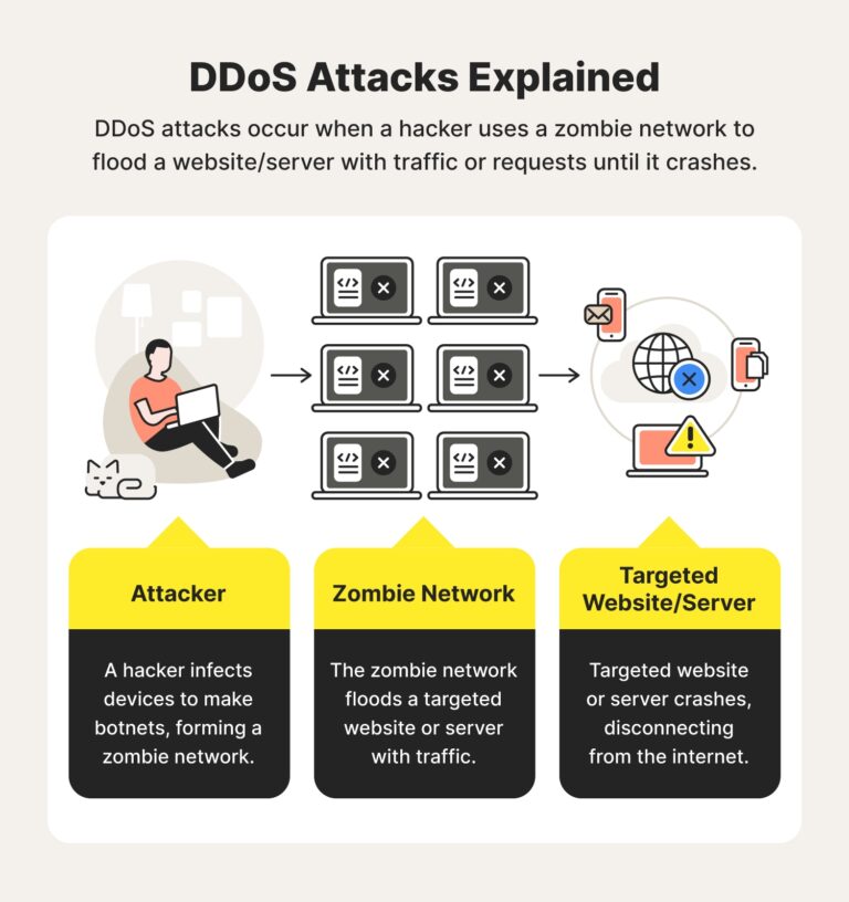 Which of the following can be used to protect against DDoS attacks?