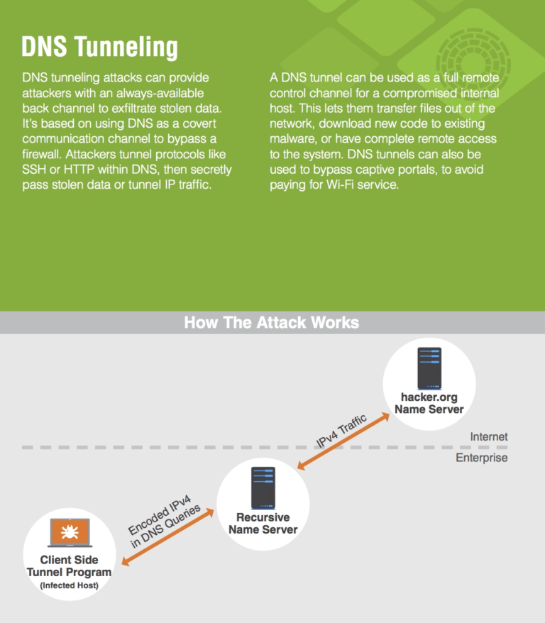 Why do attackers use DNS tunneling?