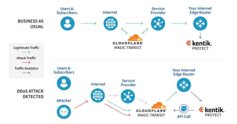 Why do I have DDoS protection by Cloudflare?