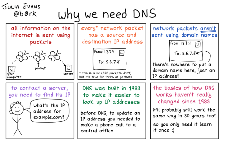 Why do we need DNS?