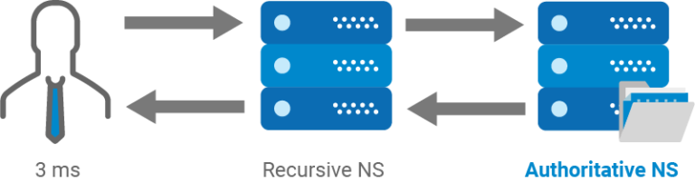Why do you need DNS monitoring?