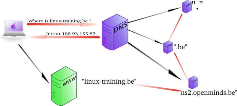 Why would you implement a caching only DNS server on your network?