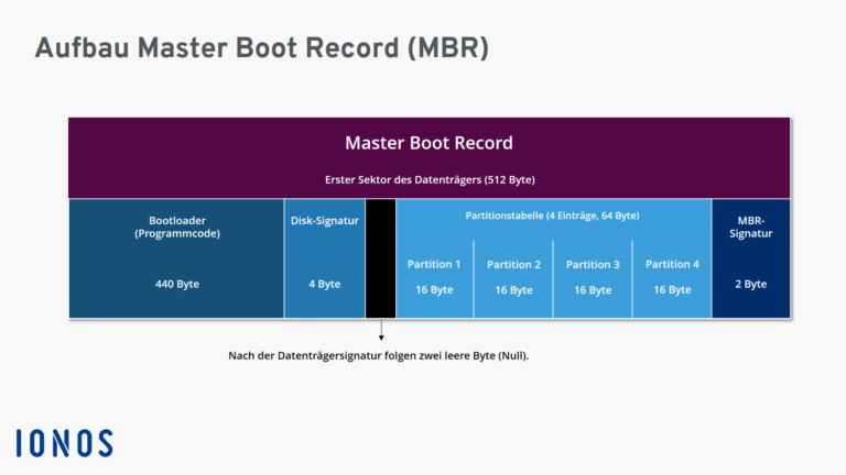 Wo liegt der Master Boot Record?