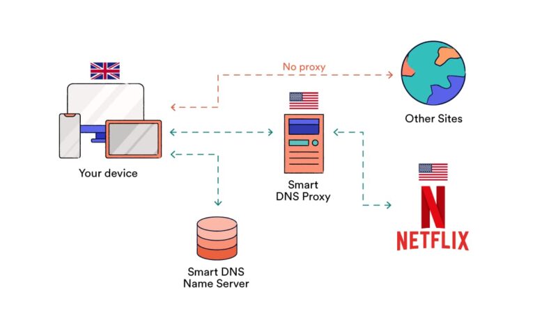 Can you use DNS and VPN together?