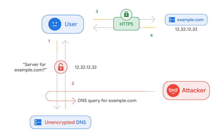 Does Chrome use Google DNS?